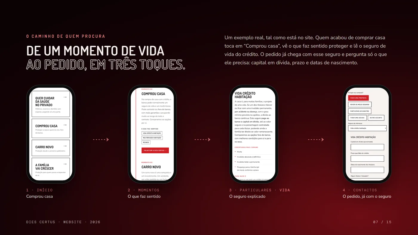 Quatro ecrãs de telemóvel ligados por setas: comprou casa, o que faz sentido, o seguro de vida crédito habitação explicado e o pedido de proposta com o seguro escolhido.
